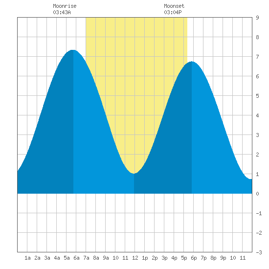 Dog Hammock tide chart for Wednesday, November 27, 2024