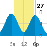 Dog Hammock tide chart for Wednesday, November 27, 2024