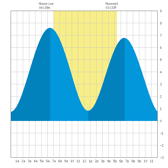 Dog Hammock tide chart for Thursday, November 28, 2024