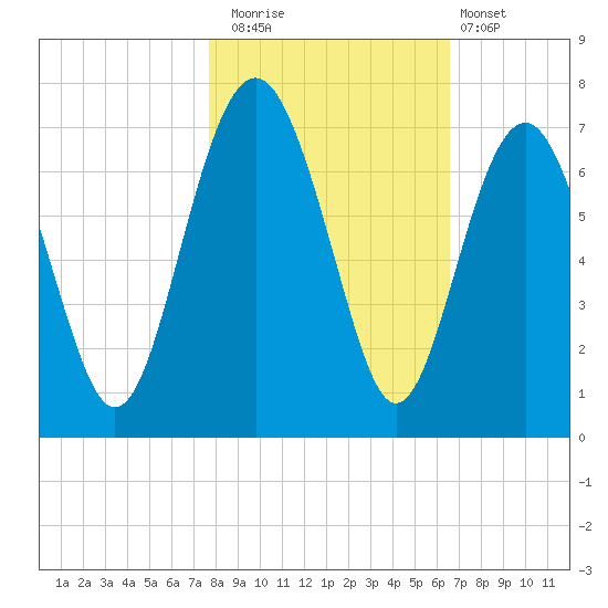 Dog Hammock tide chart for Saturday, November 2, 2024