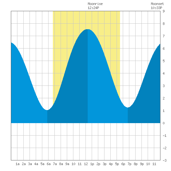 Dog Hammock tide chart for Thursday, November 7, 2024