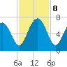 Dog Hammock tide chart for Friday, November 8, 2024