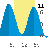 Dog Hammock tide chart for Wednesday, December 11, 2024