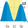 Dog Hammock tide chart for Thursday, December 12, 2024