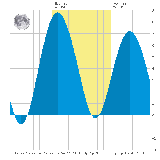 Dog Hammock tide chart for Sunday, December 15, 2024