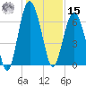 Dog Hammock tide chart for Sunday, December 15, 2024