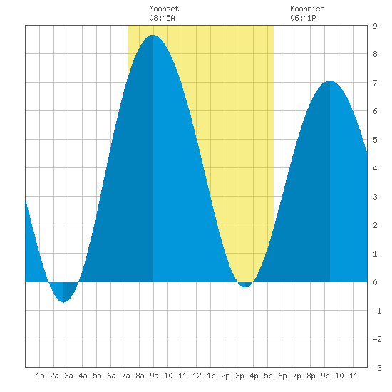 Dog Hammock tide chart for Monday, December 16, 2024