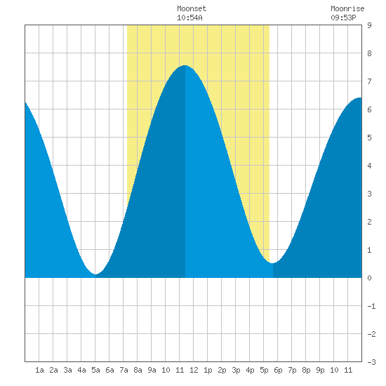 Dog Hammock tide chart for Thursday, December 19, 2024