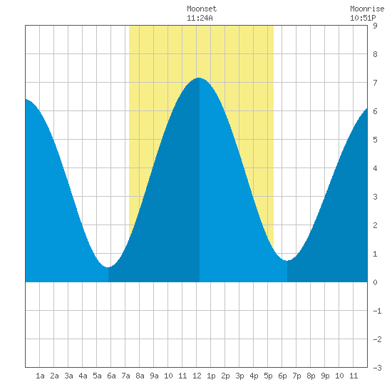 Dog Hammock tide chart for Friday, December 20, 2024