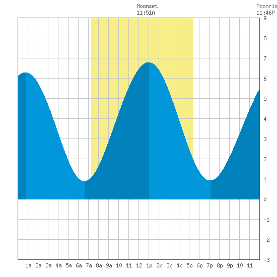 Dog Hammock tide chart for Saturday, December 21, 2024
