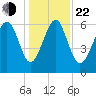 Dog Hammock tide chart for Sunday, December 22, 2024