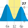 Dog Hammock tide chart for Friday, December 27, 2024