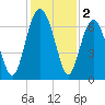 Dog Hammock tide chart for Monday, December 2, 2024