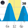 Dog Hammock tide chart for Monday, December 30, 2024