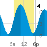 Dog Hammock tide chart for Wednesday, December 4, 2024