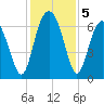 Dog Hammock tide chart for Thursday, December 5, 2024