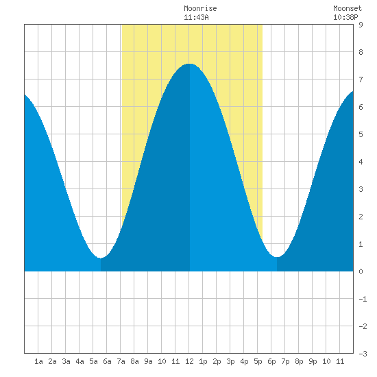 Dog Hammock tide chart for Friday, December 6, 2024