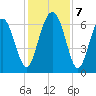 Dog Hammock tide chart for Saturday, December 7, 2024