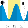 Dog Hammock tide chart for Sunday, December 8, 2024