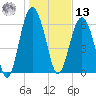 Dog Hammock tide chart for Monday, January 13, 2025