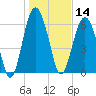 Dog Hammock tide chart for Tuesday, January 14, 2025