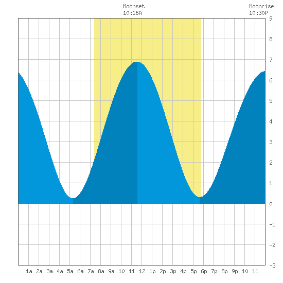Dog Hammock tide chart for Saturday, January 18, 2025
