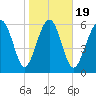 Dog Hammock tide chart for Sunday, January 19, 2025