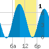 Dog Hammock tide chart for Wednesday, January 1, 2025