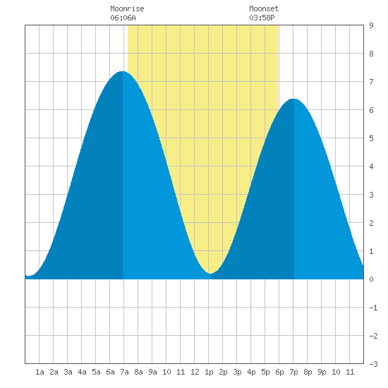Dog Hammock tide chart for Monday, January 27, 2025