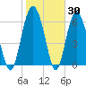 Dog Hammock tide chart for Thursday, January 30, 2025