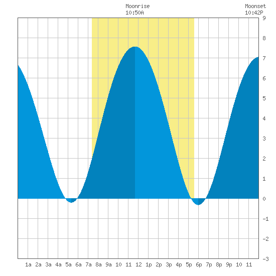 Dog Hammock tide chart for Saturday, January 4, 2025