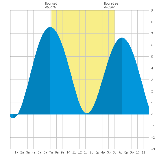 Dog Hammock tide chart for Monday, February 10, 2025