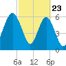 Dog Hammock tide chart for Sunday, February 23, 2025