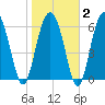Dog Hammock tide chart for Sunday, February 2, 2025