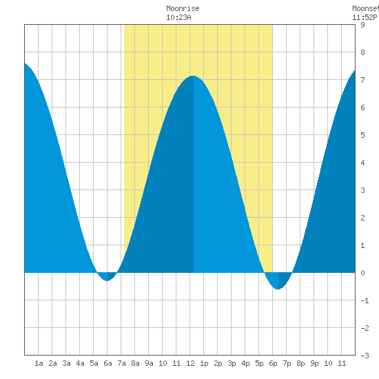 Dog Hammock tide chart for Monday, February 3, 2025