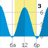 Dog Hammock tide chart for Monday, February 3, 2025
