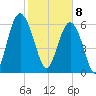 Dog Hammock tide chart for Saturday, February 8, 2025