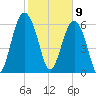 Dog Hammock tide chart for Sunday, February 9, 2025