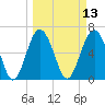 Dog Hammock tide chart for Thursday, March 13, 2025