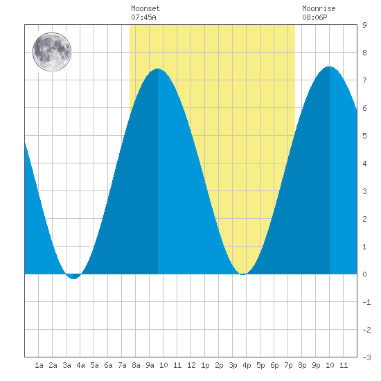 Dog Hammock tide chart for Friday, March 14, 2025