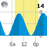 Dog Hammock tide chart for Friday, March 14, 2025