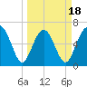 Dog Hammock tide chart for Tuesday, March 18, 2025