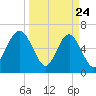 Dog Hammock tide chart for Monday, March 24, 2025