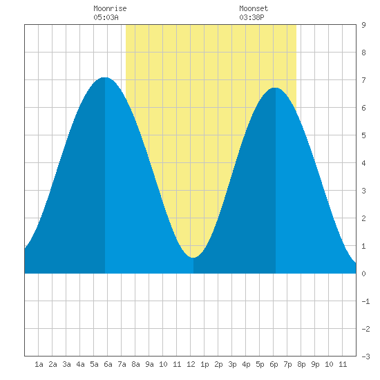 Dog Hammock tide chart for Tuesday, March 25, 2025
