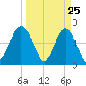 Dog Hammock tide chart for Tuesday, March 25, 2025