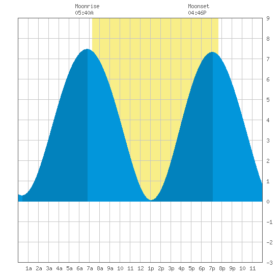 Dog Hammock tide chart for Wednesday, March 26, 2025