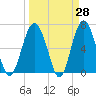 Dog Hammock tide chart for Friday, March 28, 2025
