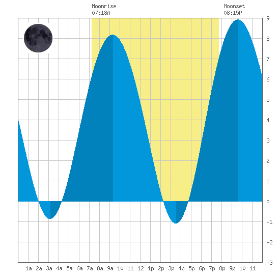 Dog Hammock tide chart for Saturday, March 29, 2025