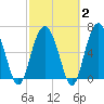 Dog Hammock tide chart for Sunday, March 2, 2025