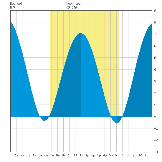 Dog Hammock tide chart for Tuesday, March 4, 2025